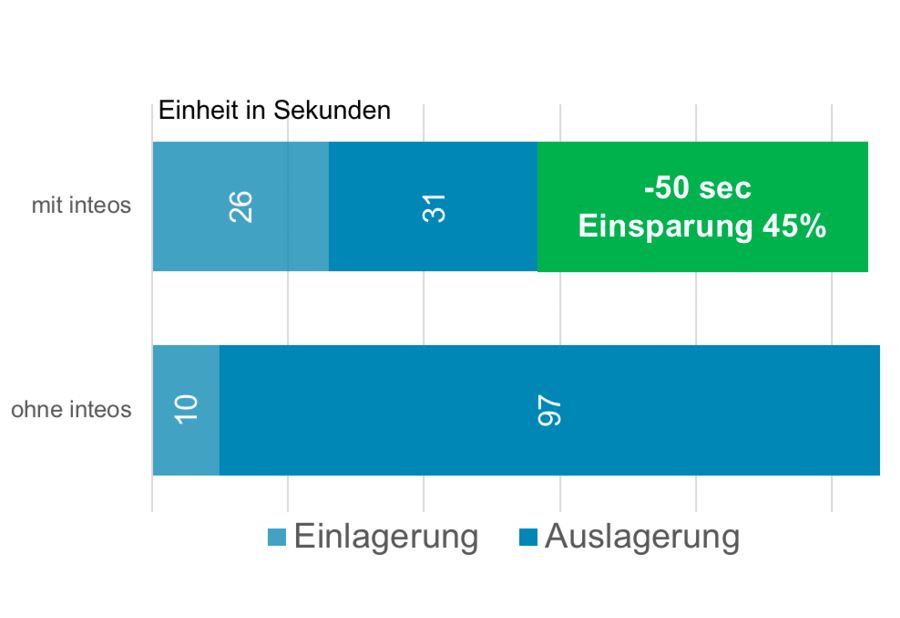 Logistik effizient gestalten