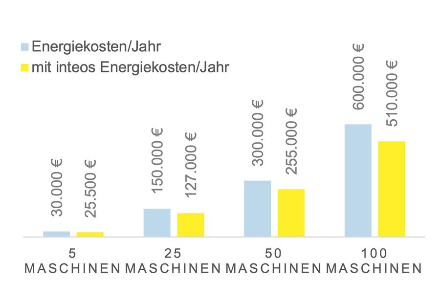 Energie sparen