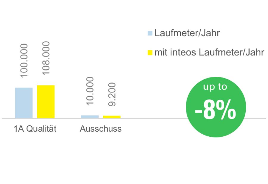 Qualitätssicherung