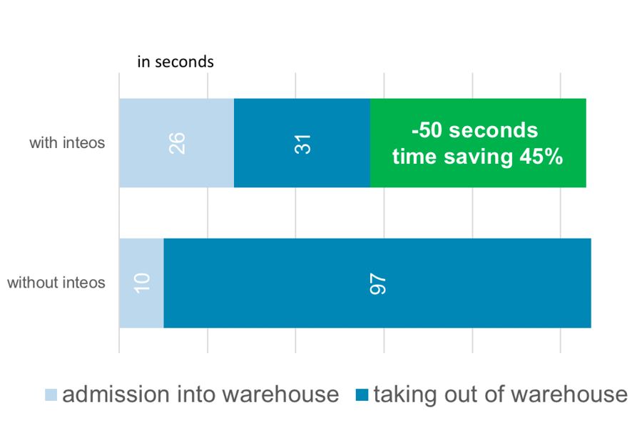 Smart logistics management