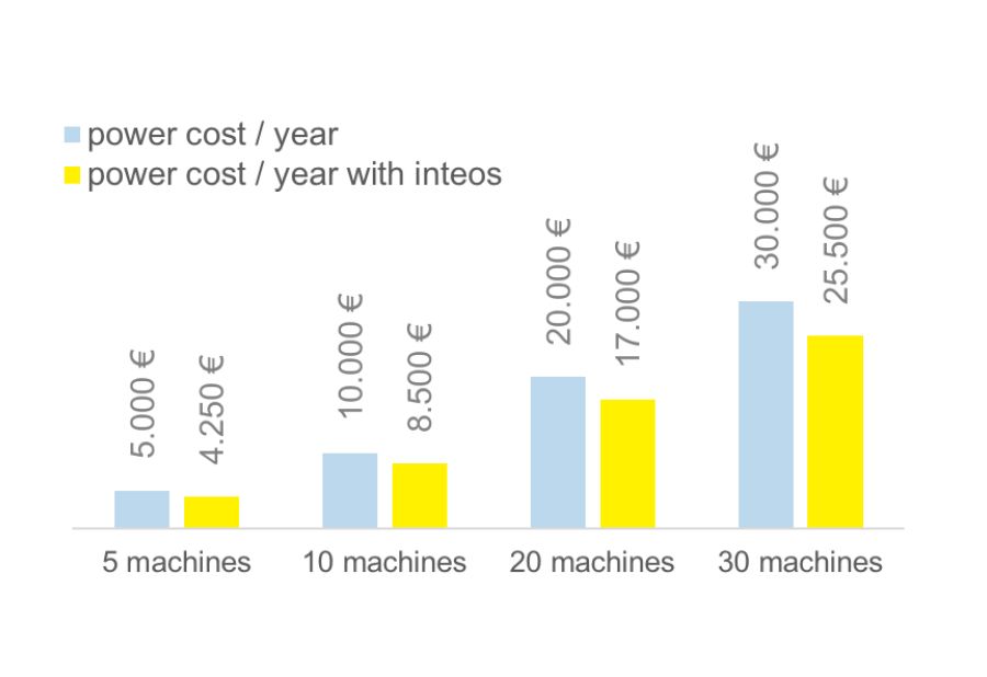 Power savings